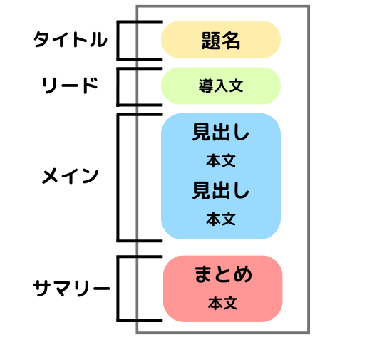 【ブログの書き方３点「初心者でも良質な記事が書ける３つのポイント」】の画像１